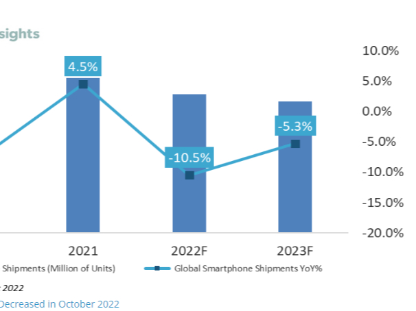2022年全球智能手机出货量同比下降10%，下行轨迹将持续到明年